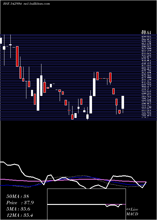  weekly chart Cbpl