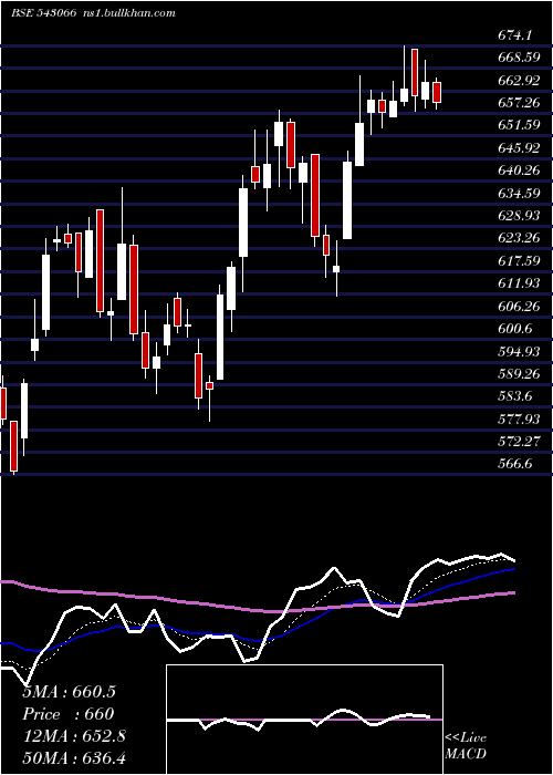  Daily chart Sbicard