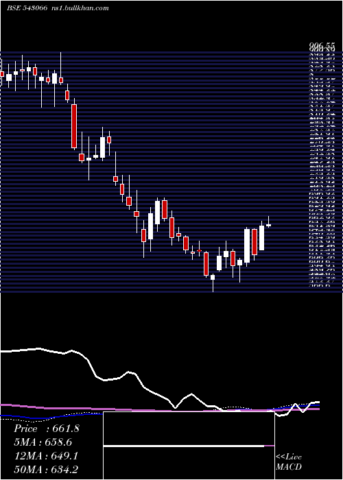  weekly chart Sbicard