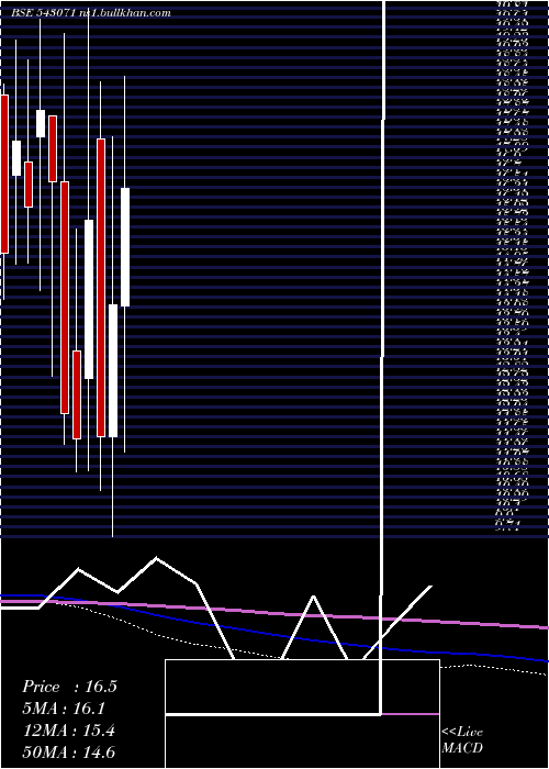  monthly chart 07agg