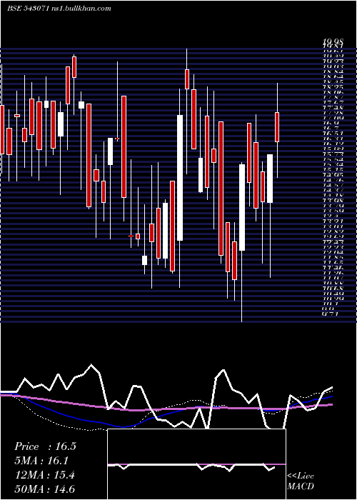  weekly chart 07agg