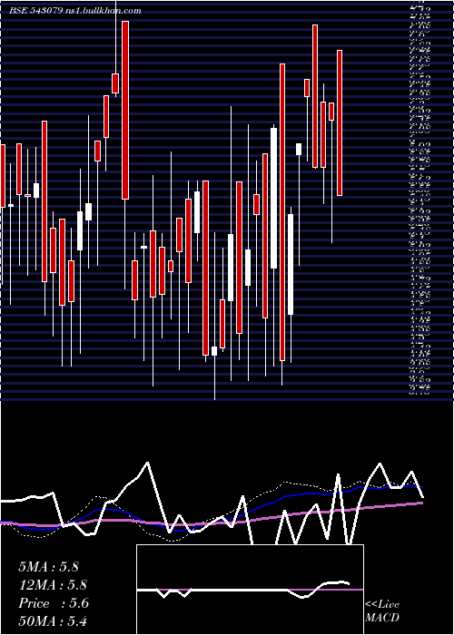  weekly chart 07gpg