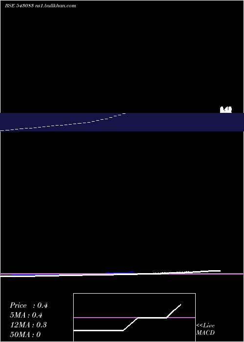  Daily chart 09mpd