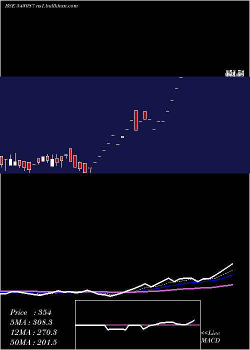  Daily chart 09agg