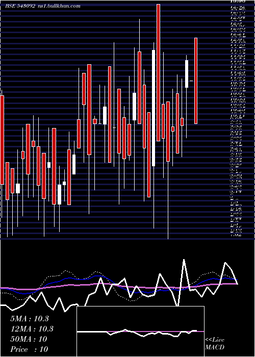  weekly chart 09gpg