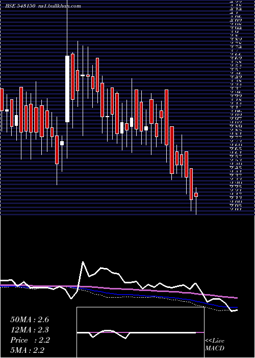  weekly chart 08gpg