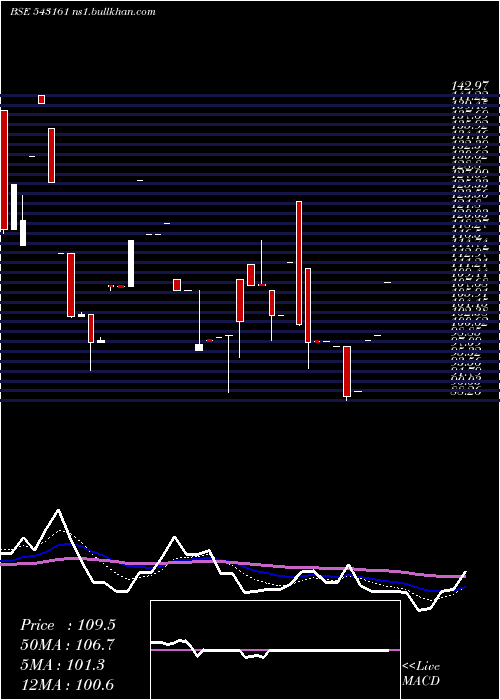  Daily chart 10agg