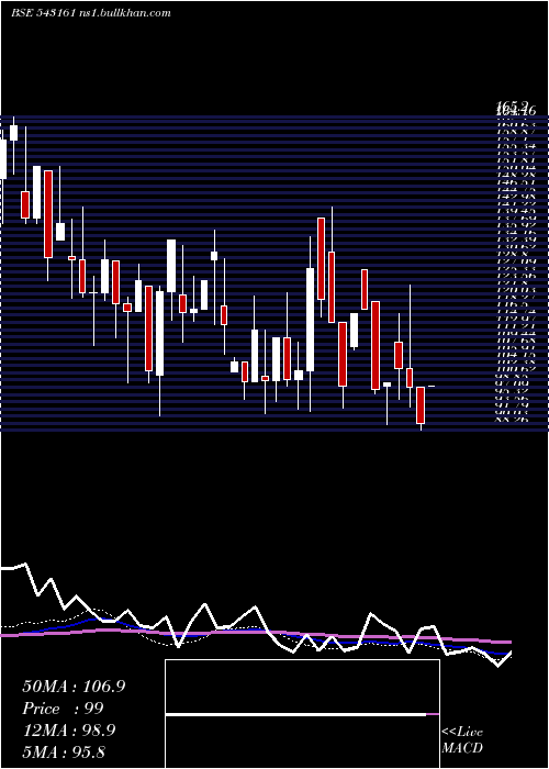 weekly chart 10agg
