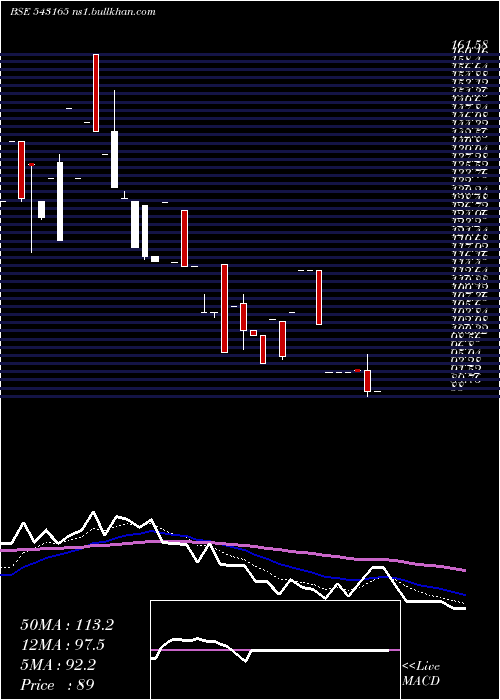  Daily chart 10ard