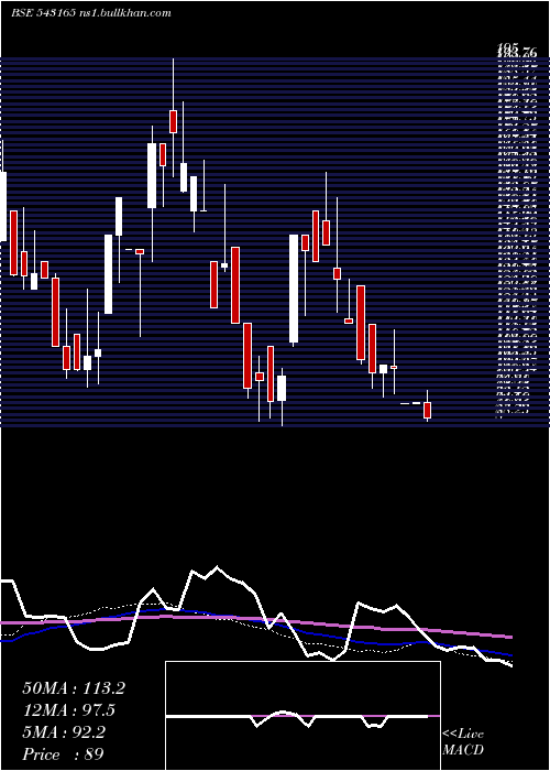  weekly chart 10ard