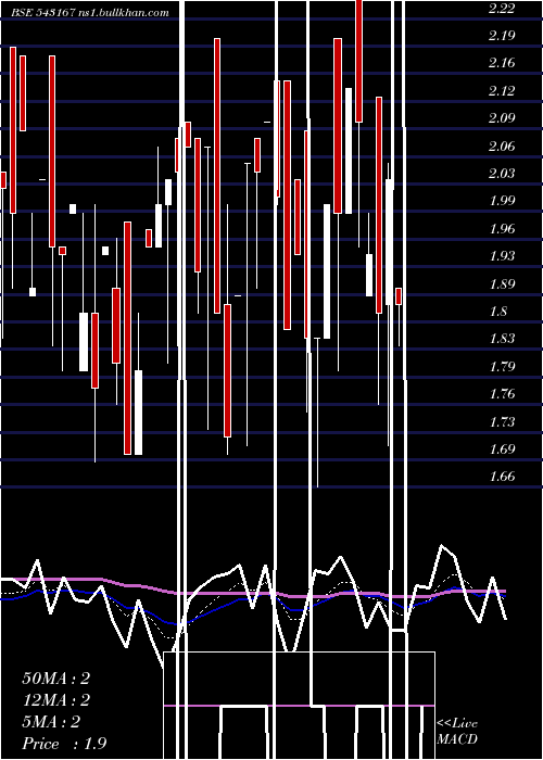  Daily chart 10gpg