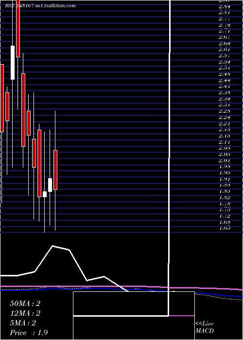  monthly chart 10gpg