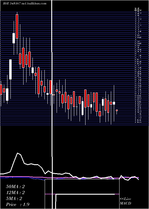  weekly chart 10gpg