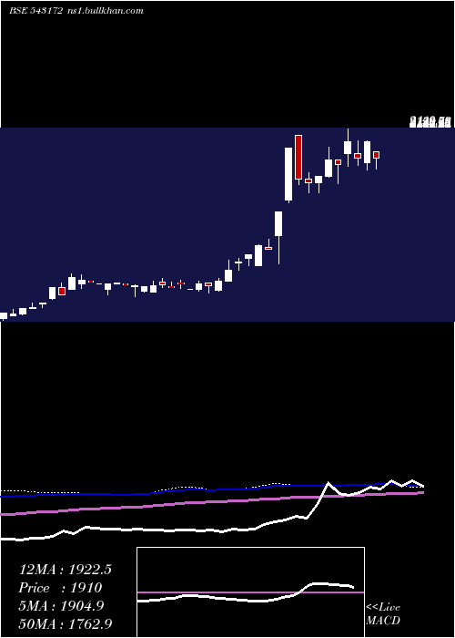  weekly chart Cospower