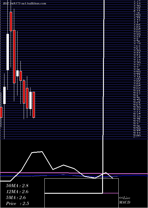  monthly chart 11mpd