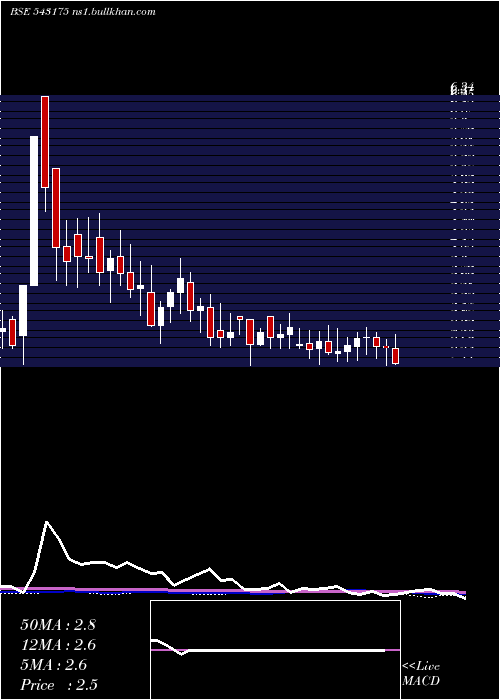  weekly chart 11mpd