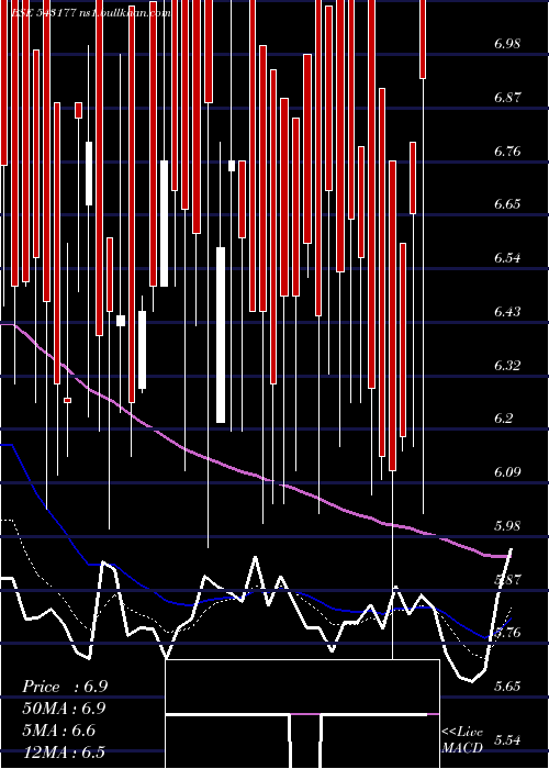  Daily chart 11qpd
