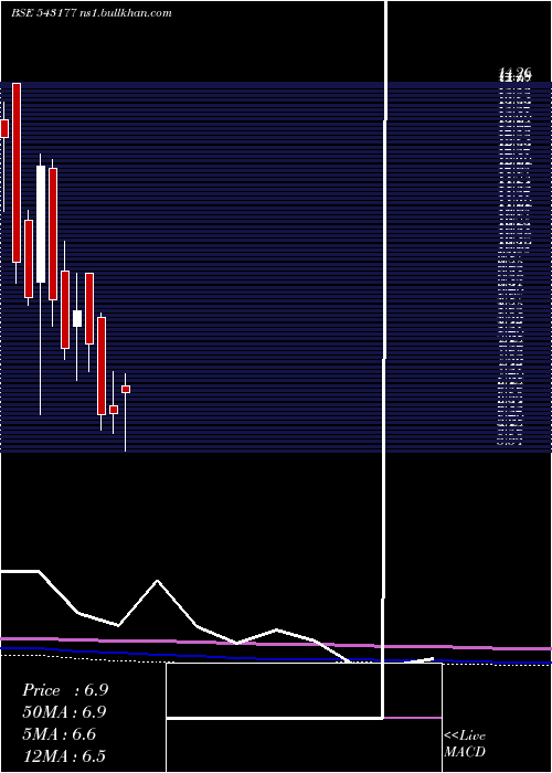  monthly chart 11qpd