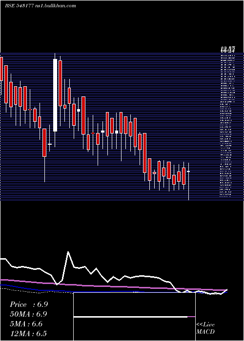  weekly chart 11qpd
