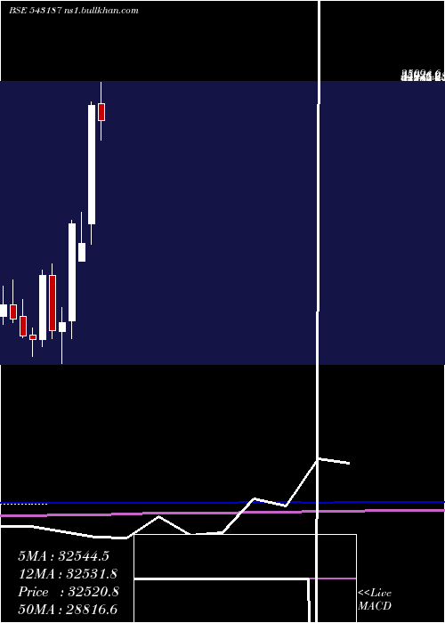  monthly chart Powerindia