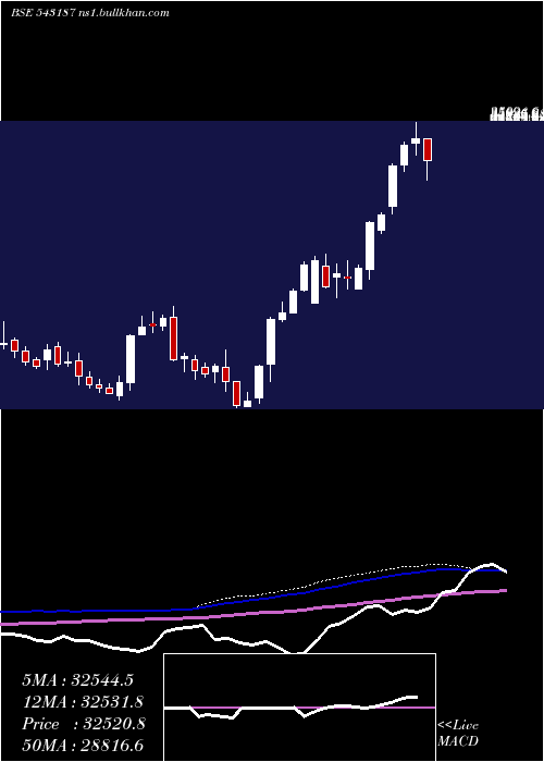  weekly chart Powerindia