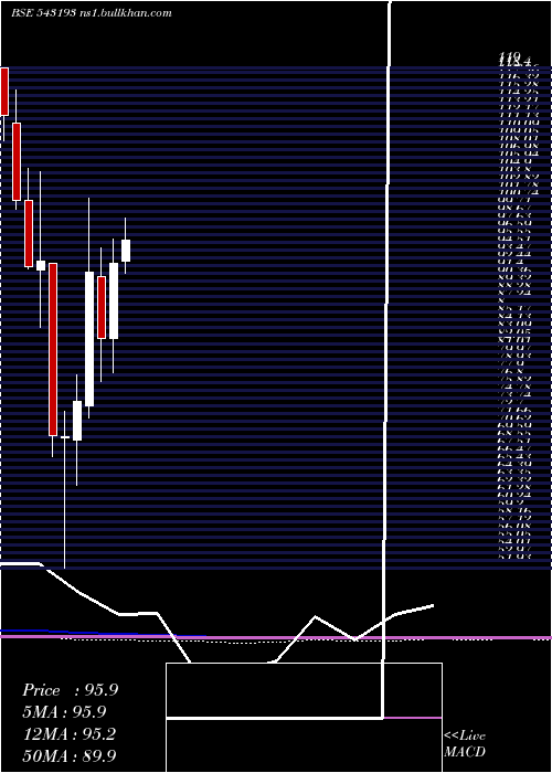  monthly chart Djml
