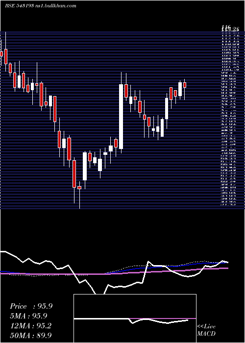  weekly chart Djml