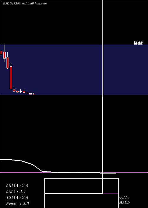  monthly chart Bhartia
