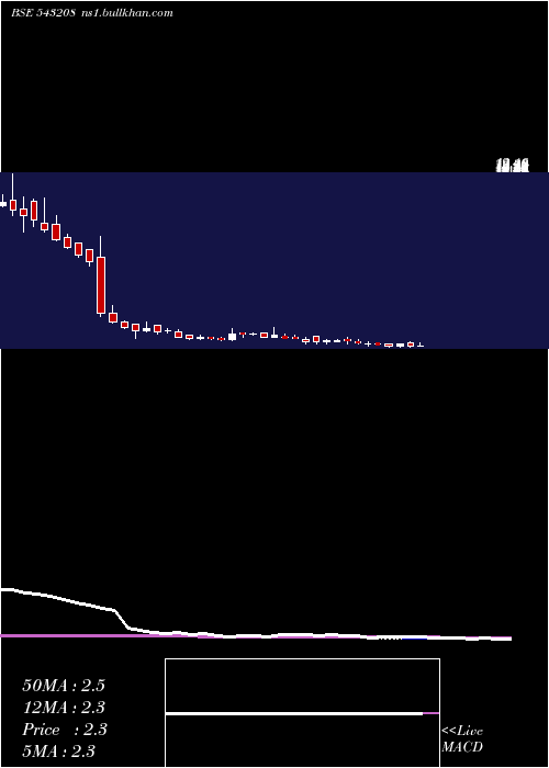  weekly chart Bhartia