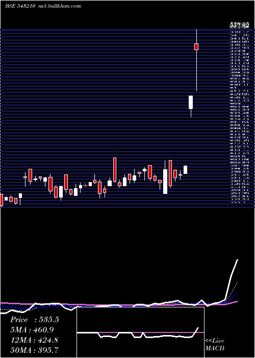  Daily chart Aartisurf