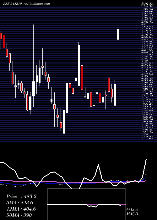  weekly chart Aartisurf