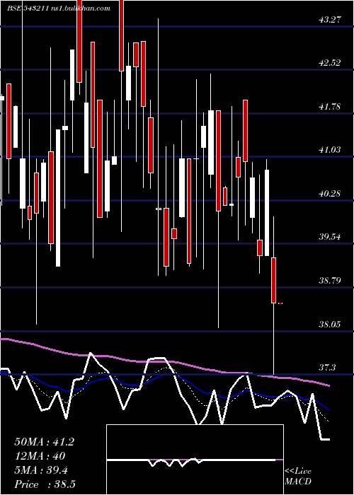  Daily chart Bonlon