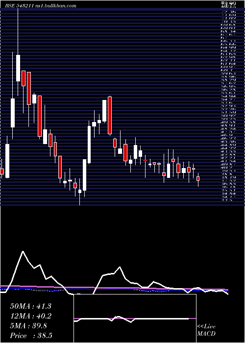  weekly chart Bonlon