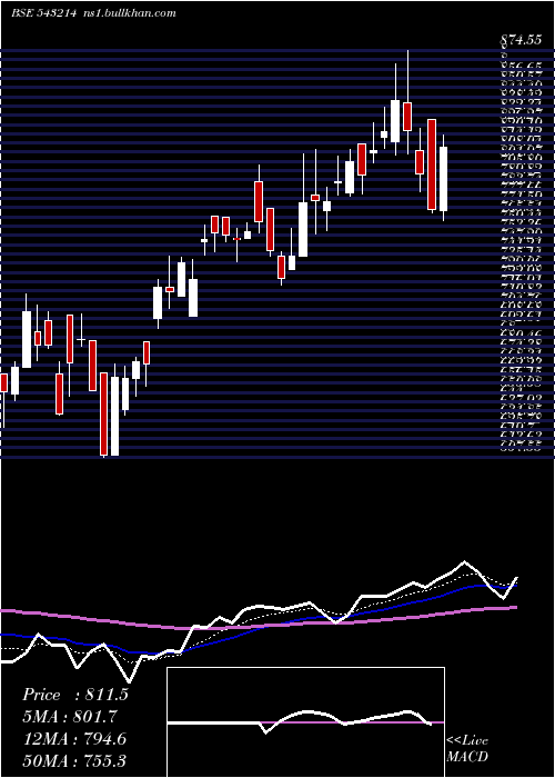  Daily chart Ndrauto