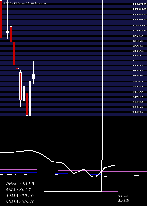  monthly chart Ndrauto
