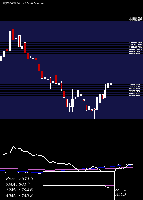  weekly chart Ndrauto