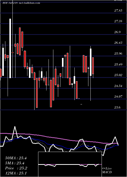  Daily chart Sbglp