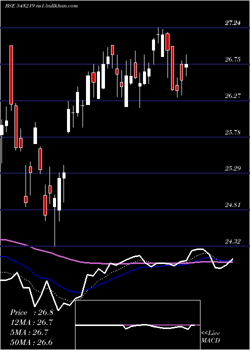 Daily chart Icicialplv