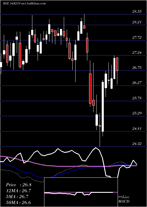  weekly chart Icicialplv