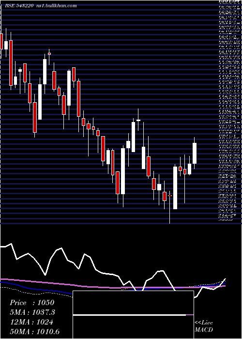  weekly chart Maxhealth