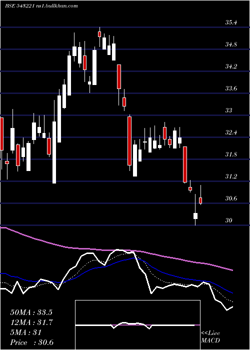  Daily chart Icicitech