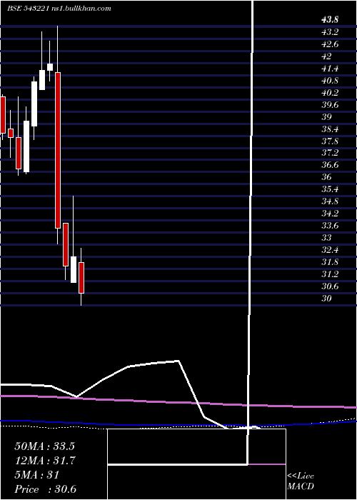  monthly chart Icicitech