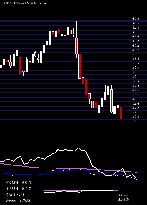  weekly chart Icicitech