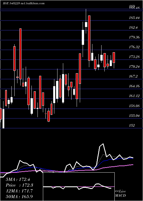  Daily chart Maxindia