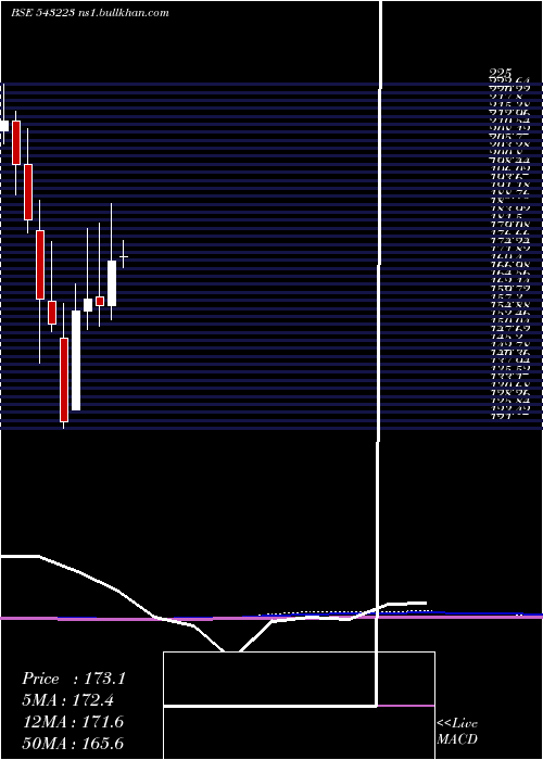  monthly chart Maxindia