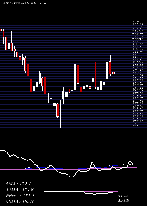  weekly chart Maxindia