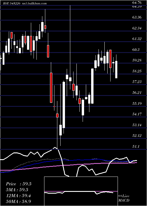  weekly chart Utibanketf