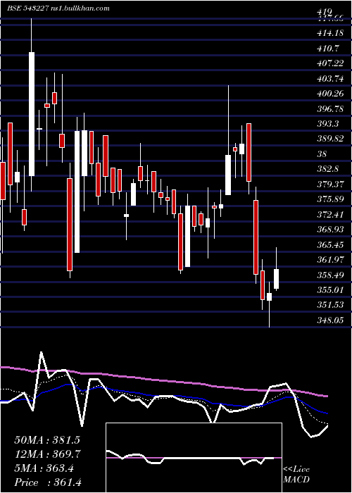  Daily chart Happstmnds