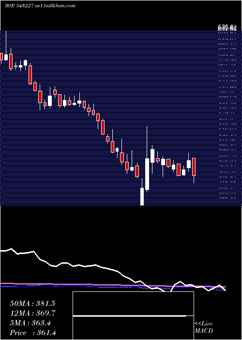  weekly chart Happstmnds