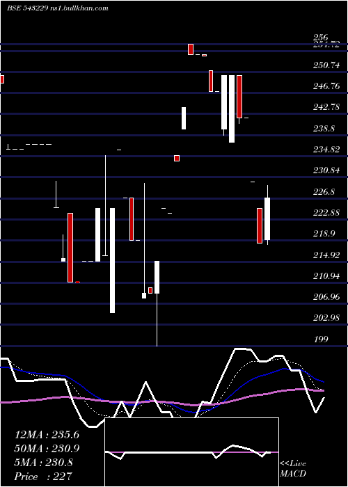  Daily chart Samratforg